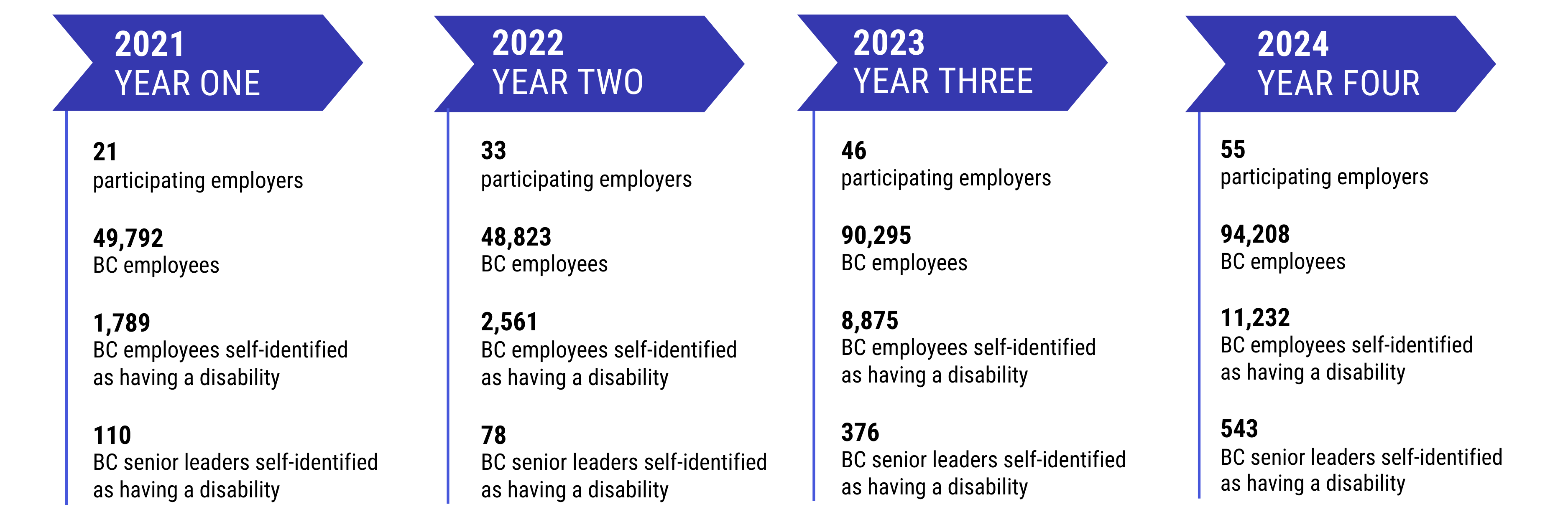 2021 Year One: 21 participating employers, 49,792 BC employees, 1,789 BC employees self-identified as having a disability, 110 BC senior leaders self-identified as having a disability. 2022 Year Two: 33 participating employers, 48,823 BC employees, 2,561 BC employees self-identified as having a disability, 78 BC senior leaders self-identified as having a disability. 2023 Year Three: 46 participating employers, 90,295 BC employees, 8,875 BC employees self-identified as having a disability, 376 BC senior leaders self-identified as having a disability. 2024 Year Four: 55 participating employers, 94,208 BC employees, 11,232 BC employees self-identified as having a disability, 543 BC senior leaders self-identified as having a disability.